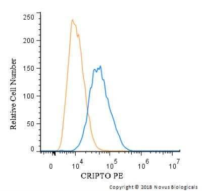 Flow Cytometry: CRIPTO Antibody - BSA Free [NB100-1598]