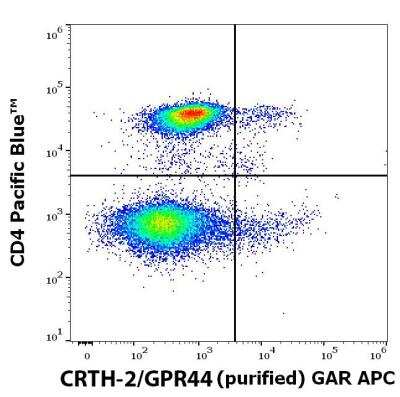 Flow Cytometry: CRTH-2/GPR44 Antibody (BM16) [NBP3-18055]