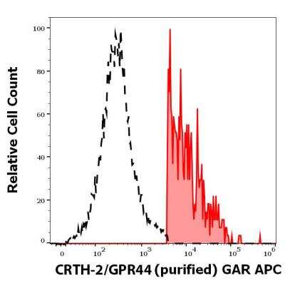 Flow Cytometry: CRTH-2/GPR44 Antibody (BM16) [NBP3-18055]