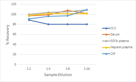 Simple Plex Human CRP Assay Linearity