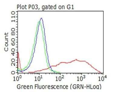Flow Cytometry: CTAG1B Antibody (OTI2B6) - Azide and BSA Free [NBP2-70485]