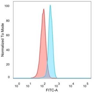Flow Cytometry: CTBP2 Antibody (PCRP-CTBP2-1A9) - C-terminus - Azide and BSA Free [NBP3-08549]