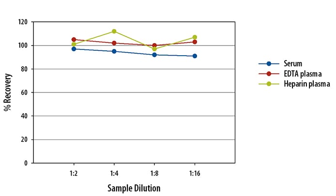 Simple Plex Human CTGF Assay Linearity