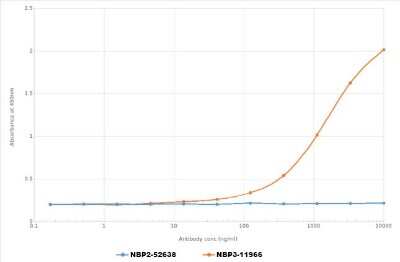 ELISA: CTLA-4 Antibody (9H10) - Chimeric - Azide and BSA Free [NBP3-11966]
