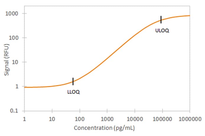 Human Fractalkine Simple Plex Assay Standard Curve