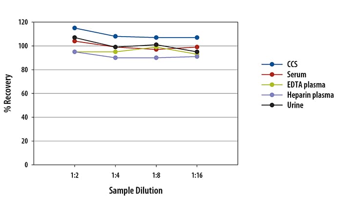 Human Fractalkine Simple Plex Assay Linearity