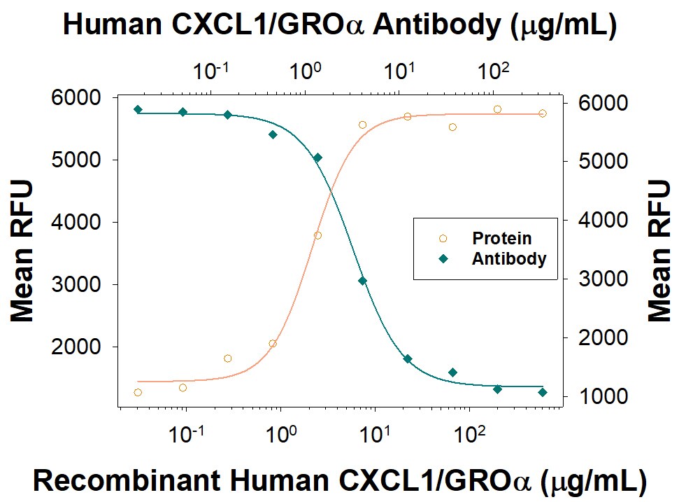 Chemotaxis Induced by CXCL1/GRO alpha  and Neutralization by Human CXCL1/GRO alpha  Antibody.