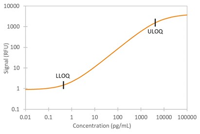 Human ENA-78 Simple Plex Assay Standard Curve