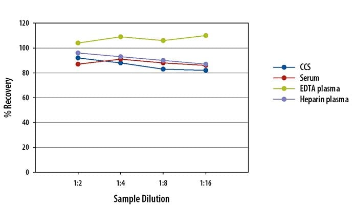 Human MIG Simple Plex Assay Linearity