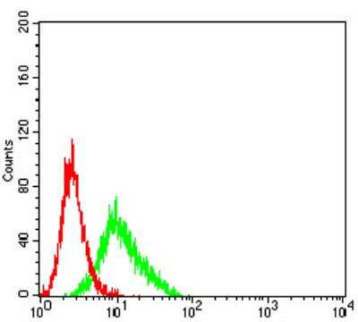 Flow Cytometry: CXCR3 Antibody (5C10E6) - BSA Free [NBP2-61681]