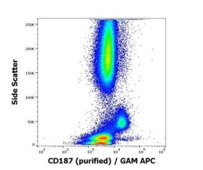 Flow Cytometry: CXCR7/RDC-1 Antibody (10D1-J16) - BSA Free [NBP3-09150]