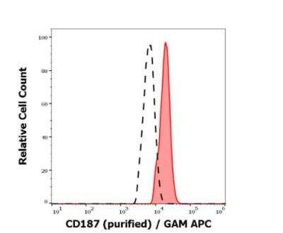 Flow Cytometry: CXCR7/RDC-1 Antibody (10D1-J16) - BSA Free [NBP3-09150]