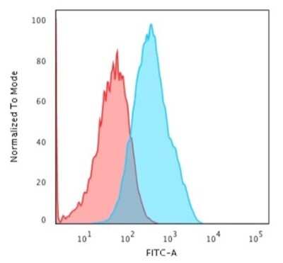 Flow Cytometry: Cadherin-17 Antibody (CDH17/2618) [NBP2-79723]