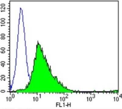 Flow Cytometry: Calmodulin Antibody (2D1) - BSA Free [NB120-2860]
