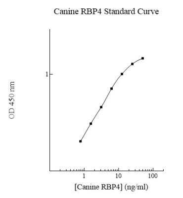 ELISA: Canine RBP4/Retinol-Binding Protein 4 ELISA Kit (Colorimetric) [NBP2-60464]