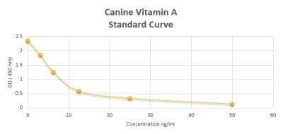 ELISA: Canine Vitamin A ELISA Kit (Colorimetric) [NBP2-60190]