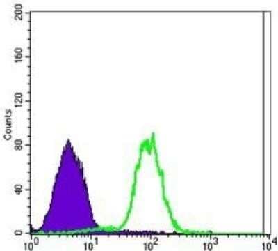 Flow Cytometry: Carbonic Anhydrase IX/CA9 Antibody (2D3) - Azide and BSA Free [NBP2-80611]