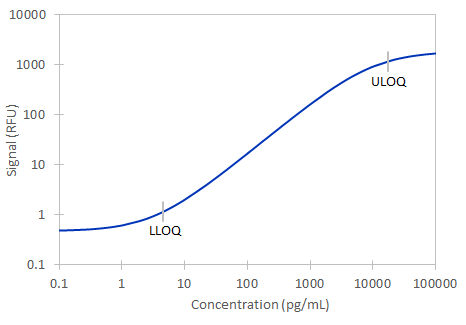 Simple Plex Human CA9 Assay Standard Curve