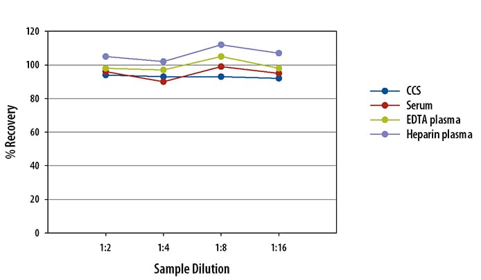 Simple Plex Human CA9 Assay Linearity