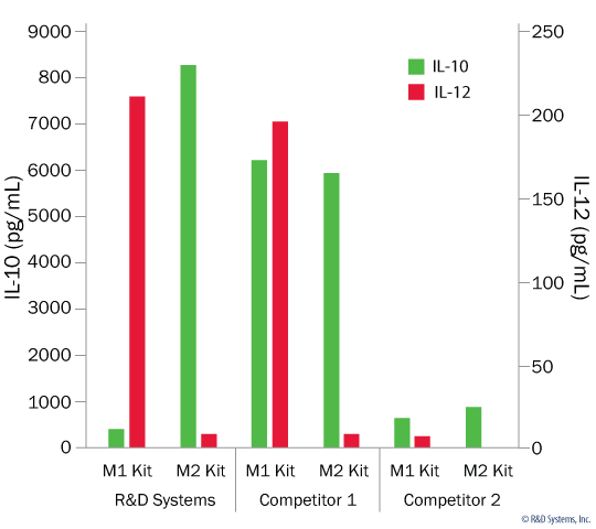Optimized Base Media in CellXVivo™ Macrophage Differentiation Kits Results in More Efficient Differentiation of M1 and M2 Macrophages. 