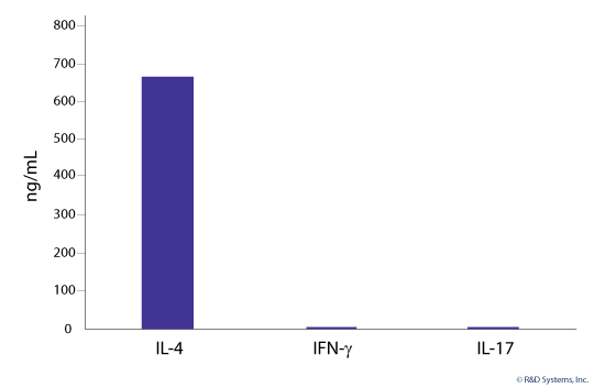 Th2-differentiated Mouse CD4+ Cells Secrete High Levels of IL-4.