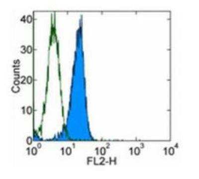 Flow Cytometry: ChemR23/CMKLR1 Antibody (BZ194) - BSA Free [NBP1-43233]