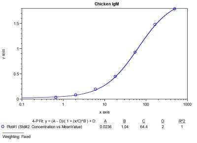 ELISA: Chicken IgM ELISA Kit (Colorimetric) [NBP3-12518]