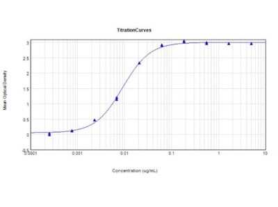 ELISA: Chicken anti-Human IgG (H+L) Secondary Antibody [NB120-6713]