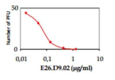 Neutralization: Chikungunya Virus Antibody (E26D9.02) [DDX9100P-100]
