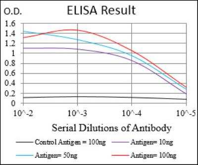 ELISA: Chorionic Gonadotropin alpha Chain (hCG alpha) Antibody (2E6B3) - BSA Free [NBP2-52442]