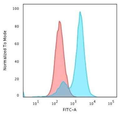 Flow Cytometry: Collagen VII Antibody (LH7.2) - Azide and BSA Free [NBP3-08278]