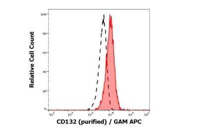 Flow Cytometry: Common gamma Chain/IL-2 R gamma Antibody (TUGh4) - BSA Free [NBP3-09160]