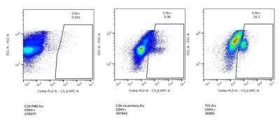 Flow Cytometry: Complement C3 Antibody (11H9) - Azide and BSA Free [NBP2-80677]