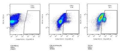 Flow Cytometry: Complement C3 Antibody (11H9) - BSA Free [NB200-540]