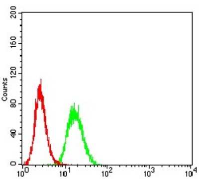 Flow Cytometry: Complement C3c Antibody (4C6A8) - BSA Free [NBP2-61855]