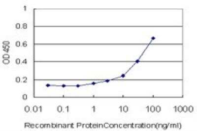 ELISA: Complement C3 Antibody (5F9) [H00000718-M01]