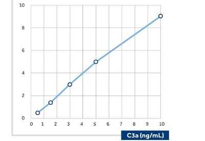 Sandwich ELISA Capture: Complement C3a Antibody (K13/16-5.7)BSA Free [NBP1-05122]