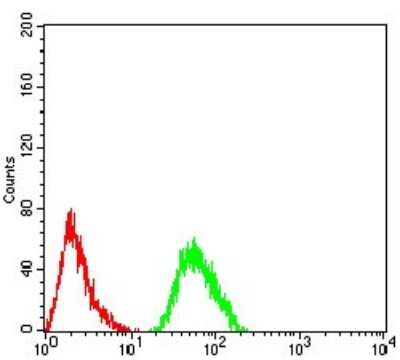 Flow Cytometry: Complement Factor H-related 5/CFHR5 Antibody (3A10A5) - BSA Free [NBP2-52441]