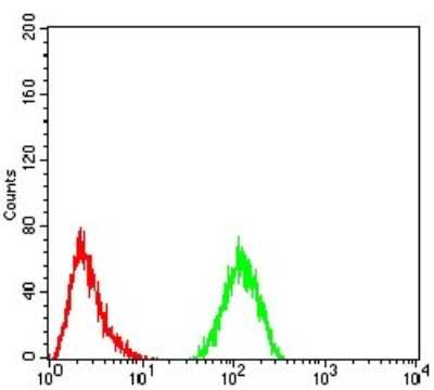 Flow Cytometry: Complement Factor H-related 5/CFHR5 Antibody (3E1E10) - BSA Free [NBP2-52440]