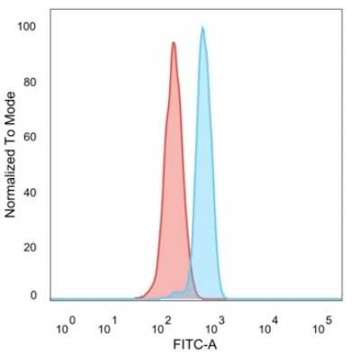 Flow Cytometry: Ctip1 Antibody (PCRP-BCL11A-1G10) [NBP3-13737]