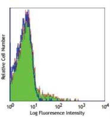 Flow Cytometry: PSGL-1/CD162 Antibody (HECA-452) [NB100-78039]