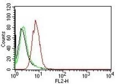 Flow Cytometry: Cyclin D1 Antibody (CCND1/809) - Azide and BSA Free [NBP2-47921]