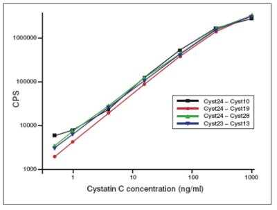 ELISA: Cystatin C Antibody (Cyst24cc) [NB100-62127]