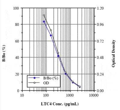 ELISA: Cysteinyl Leukotriene ELISA Kit (Colorimetric) [NBP2-61288]