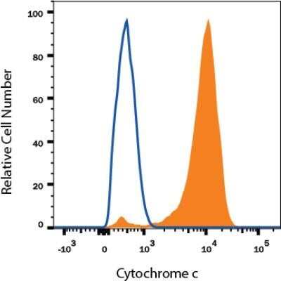Flow Cytometry: Cytochrome c Antibody (7H8.2C12) - Azide and BSA Free [NBP2-80686]