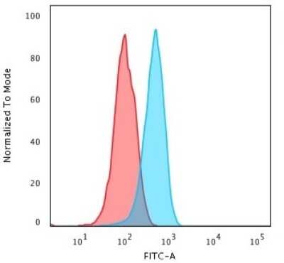 Flow Cytometry: Cytochrome c Antibody (CYCS/3128R) - Azide and BSA Free [NBP3-08598]