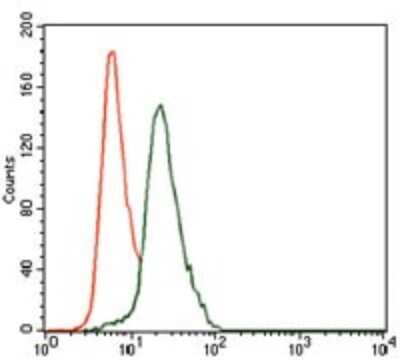 Flow Cytometry: Cytokeratin 13 Antibody (3G4) - BSA Free [NBP2-37468]