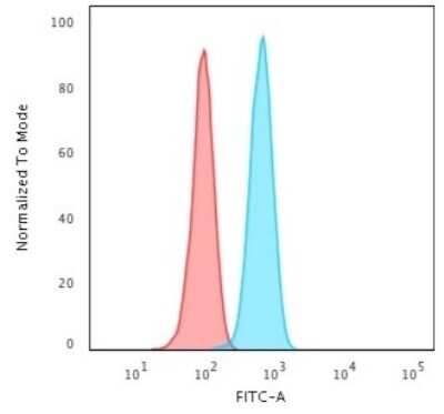 Flow Cytometry: Cytokeratin 14 Antibody (KRT14/2375) [NBP3-07600]