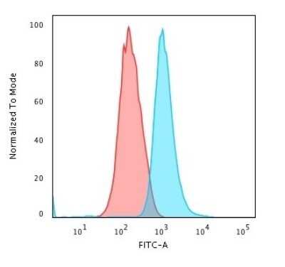 Flow Cytometry: Cytokeratin 14 Antibody (LL002) - Azide and BSA Free [NBP2-34675]