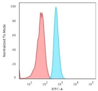 Flow Cytometry: Cytokeratin 15 Antibody (KRT15/2103R) - Azide and BSA Free [NBP3-08609]